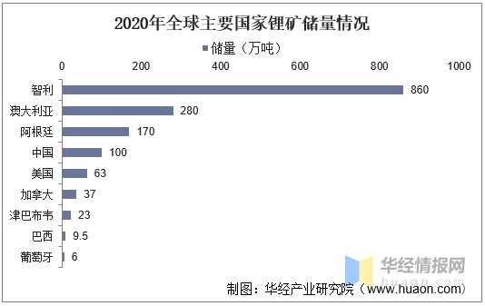 锂资源行业发展现状及趋势中国锂产品需大量从海外进口图